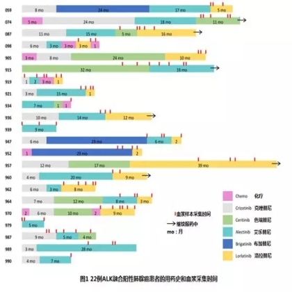 NGS跟踪ALK抑制剂的耐药演变