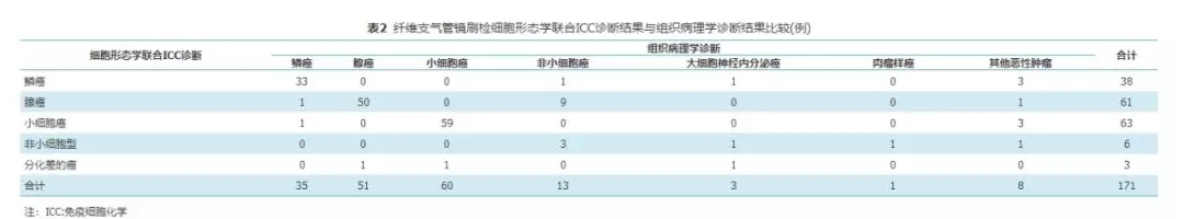 纤维支气管镜刷检液基薄片细胞学联合免疫细胞化学在肺癌病理分型诊断中的临床价值