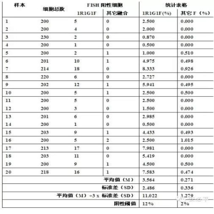 手把手教你建立FISH阈值