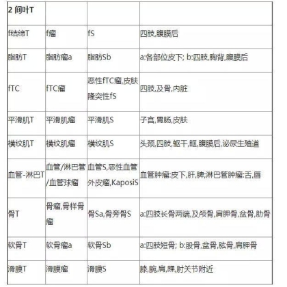 肿瘤病理学分类大全