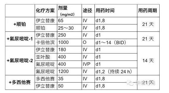 转移性或局部晚期胃癌的一、二线化疗方案总览