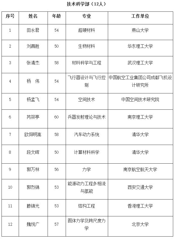 热烈祝贺卞修武教授当选中国科学院院士