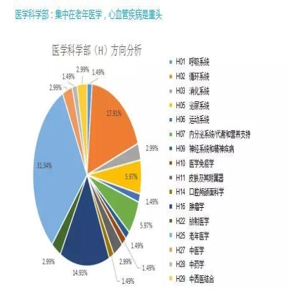 基金 | 2015国自然问题分析：衰老相关108项