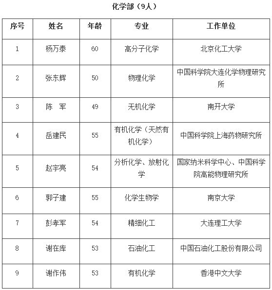 热烈祝贺卞修武教授当选中国科学院院士