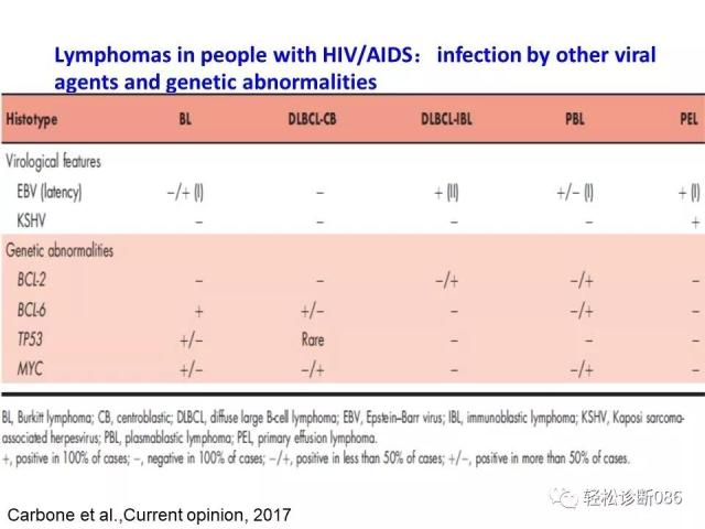 HIV/AIDS相关性LPDHIV感染相关淋巴瘤病例分析