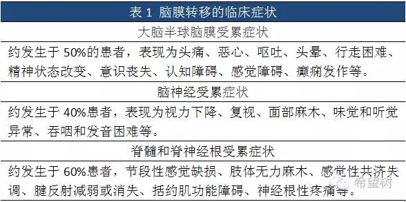 非小细胞肺癌脑膜转移