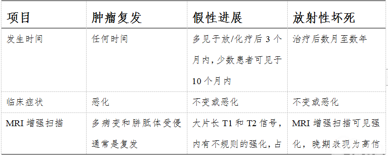 脑胶质瘤诊疗规范（2018年版）