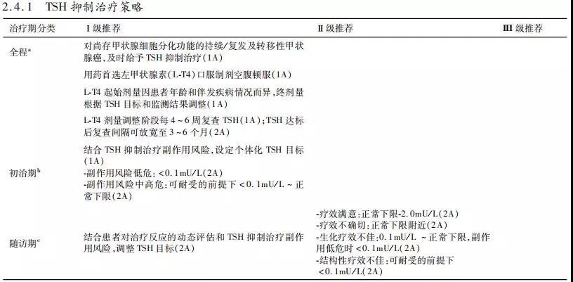 【指南与共识】中国临床肿瘤学会（CSCO）持续／复发及转移性分化型甲状腺癌诊疗指南-2019