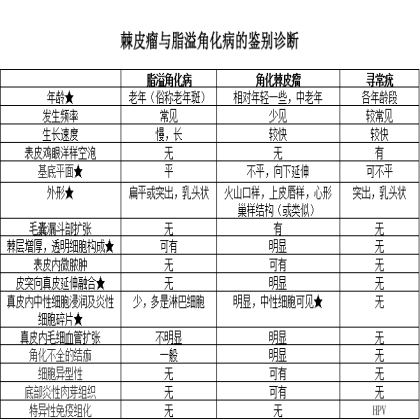 角化棘皮瘤与脂溢角化病的鉴别诊断