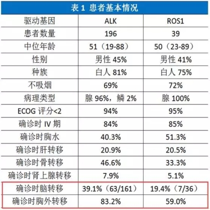 克唑替尼治疗ROS1/ALK融合阳性NSCLC的临床差异