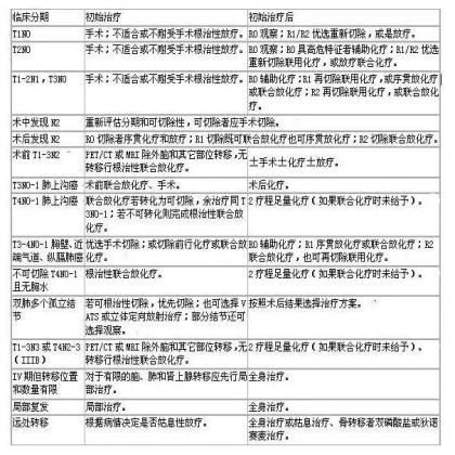 NCCN 指南：非小细胞肺癌的诊疗（2015.v7）