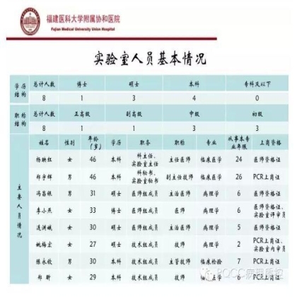 PQCC示范实验室展示——福建医科大学附属协和医院