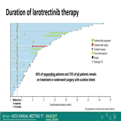 The efficacy of LOXO-101,a selective TRKI, in adult and pediatric TRK fusion cancers