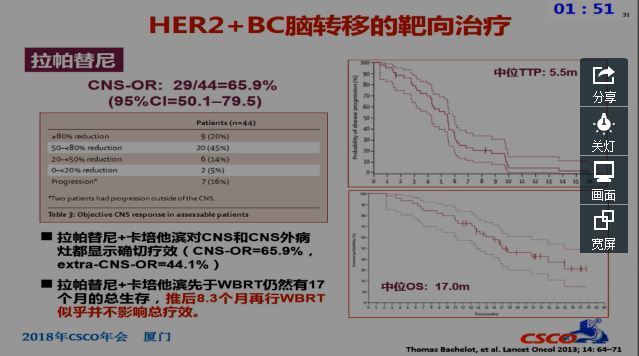 2018 CSCO 乳腺癌脑转移诊疗指南解读