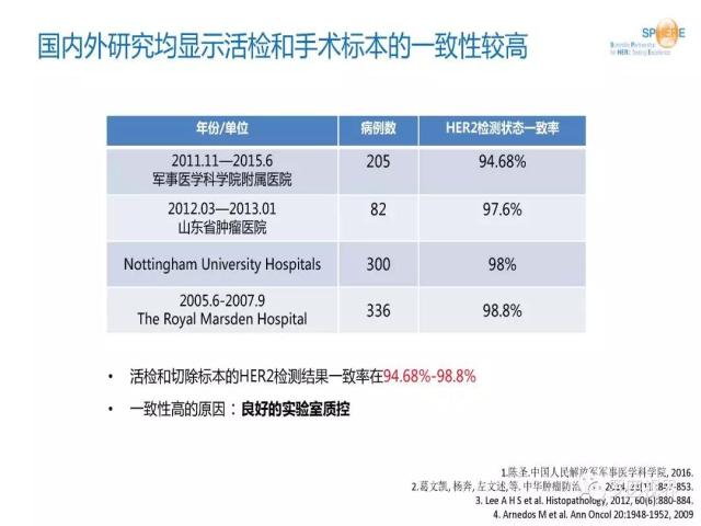 2018 ASCO/CAP乳腺癌HER2检测指南更新解读