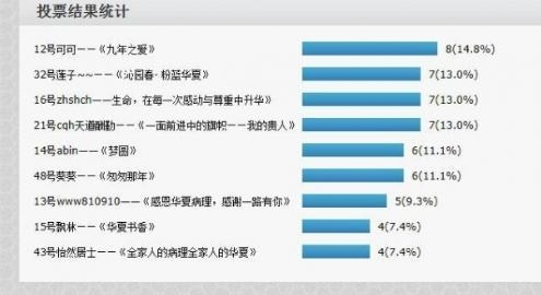 九周年庆典征文投票第三轮投票结果公布！