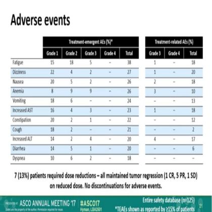 The efficacy of LOXO-101,a selective TRKI, in adult and pediatric TRK fusion cancers