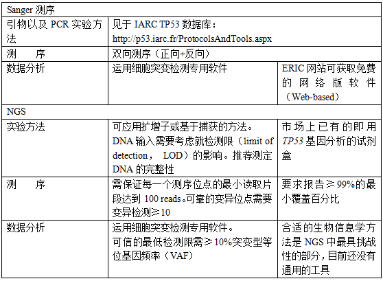 肿瘤医生不可错过的十大生物标志物总结：TP53基因突变，17p片段缺失