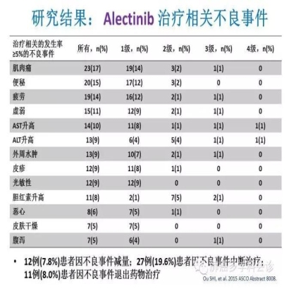 肺癌靶向治疗重要进展荟萃（2015 ASCO）