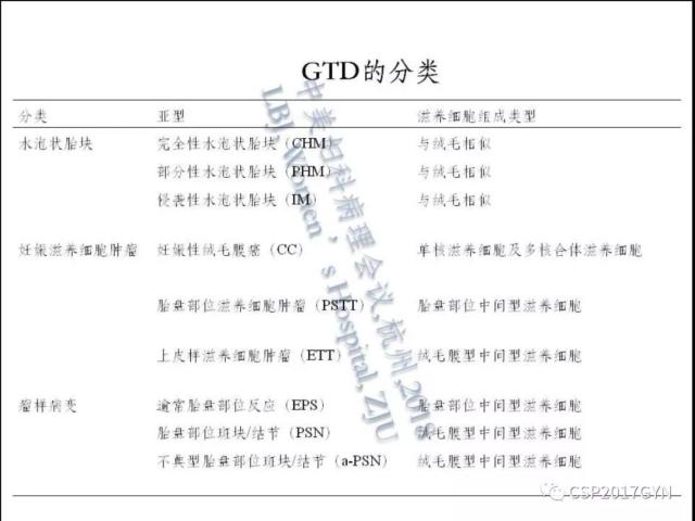 妊娠滋养细胞肿瘤的临床病理学进展