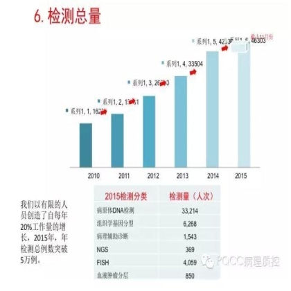 PQCC示范实验室展示——中山大学肿瘤防治中心分子诊断科