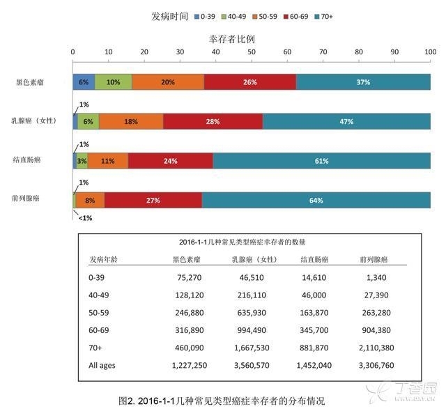 2016 年美国癌症幸存者生存与治疗报告 2016 年美国癌症幸存者生存与治疗报告