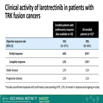 The efficacy of LOXO-101,a selective TRKI, in adult and pediatric TRK fusion cancers