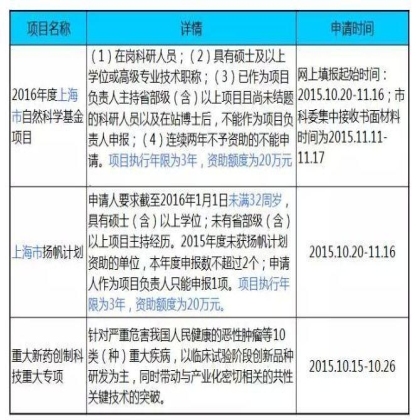注意！这些基金申请要准备起来了