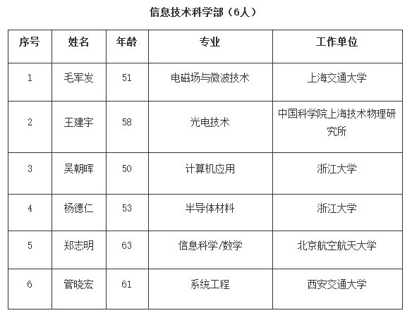 热烈祝贺卞修武教授当选中国科学院院士