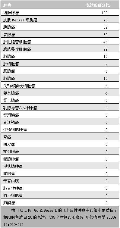 细胞角蛋白20：上皮性肿瘤中表达率