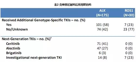 克唑替尼治疗ROS1/ALK融合阳性NSCLC的临床差异