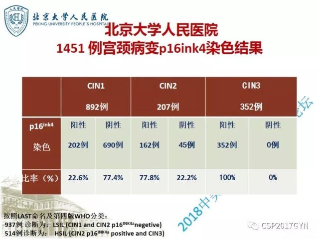 宫颈鳞状上皮内病变病理诊断中问题