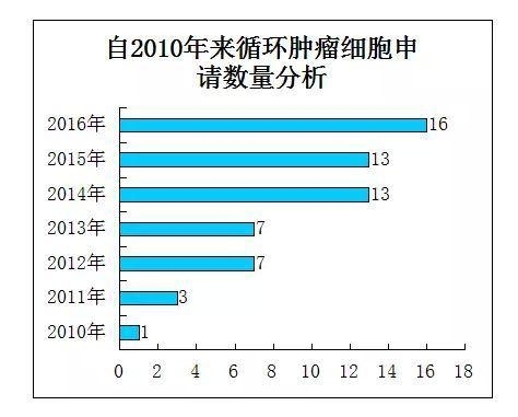 国自然科学问题分析：正在崛起的循环肿瘤细胞