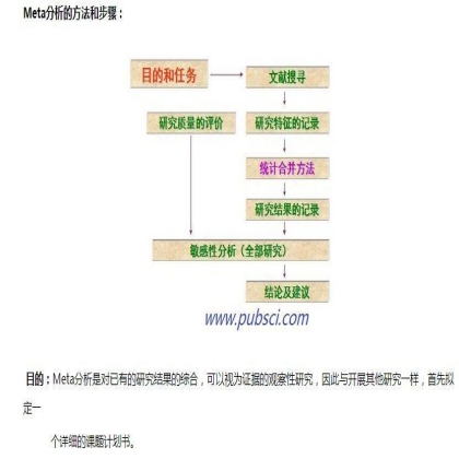 SCI课堂：如何撰写高质量Meta分析论文