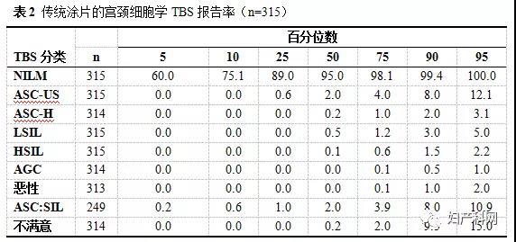 2017年24省市自治区及港澳地区年宫颈细胞学现状调查