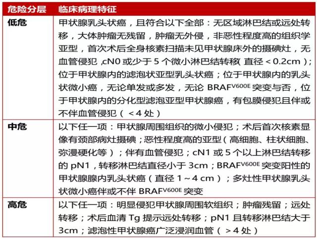卫健委《甲状腺癌诊疗规范(2018年版)》要点撷贝 卫健委《甲状腺癌诊疗规范(2018年版)》要点撷贝
