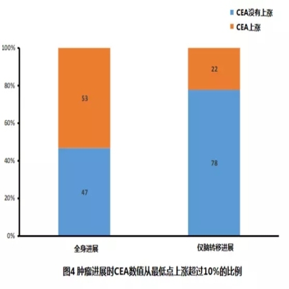驱动基因阳性IV期肺腺癌的肿瘤指标变化特征
