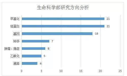 国自然科学问题分析：表观遗传知多少