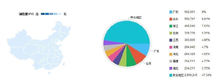 华夏病理网用户访问统计“大数据”分析