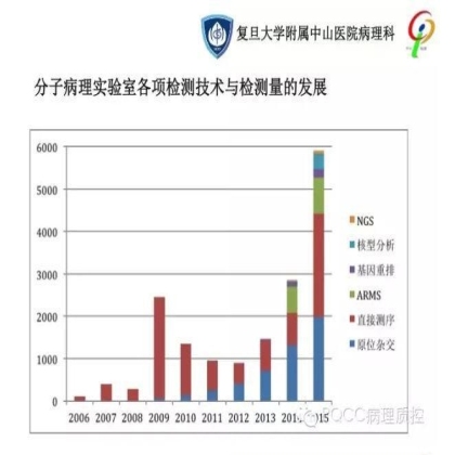 PQCC示范实验室展示——复旦大学附属中山医院病理科