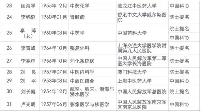 医药卫生系统新增 67 人为候选院士，这次都有谁？