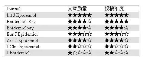 SCI | 流行病学杂志分析及推荐