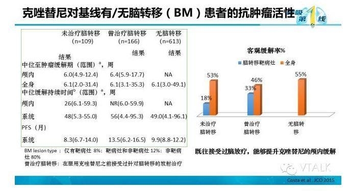 驱动基因阳性NSCLC脑转移：阿克琉斯之踵？
