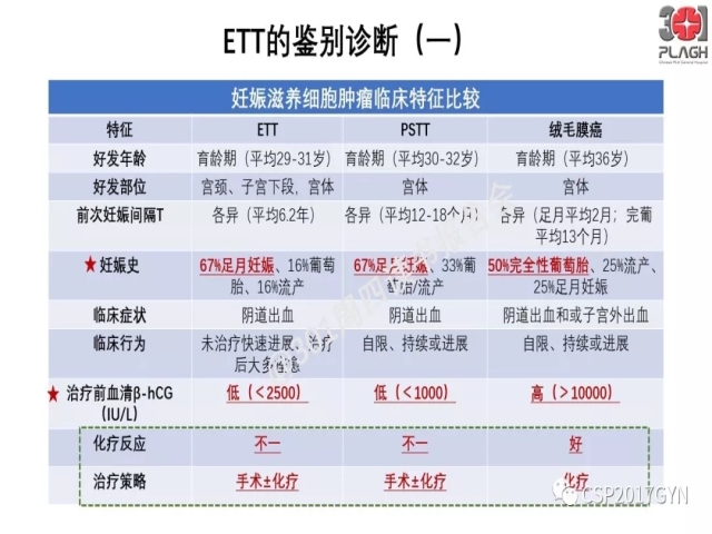 中间型滋养细胞肿瘤的诊断及鉴别诊断