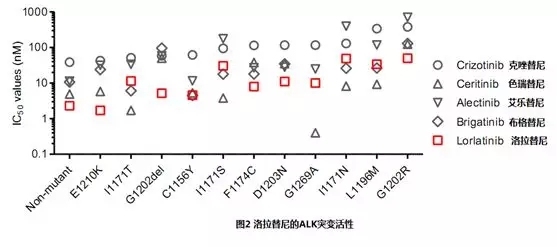 洛拉替尼的耐药机制