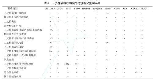 恶性上皮样细胞肿瘤免疫组化标记物诊断示意图