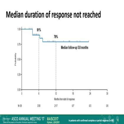 The efficacy of LOXO-101,a selective TRKI, in adult and pediatric TRK fusion cancers