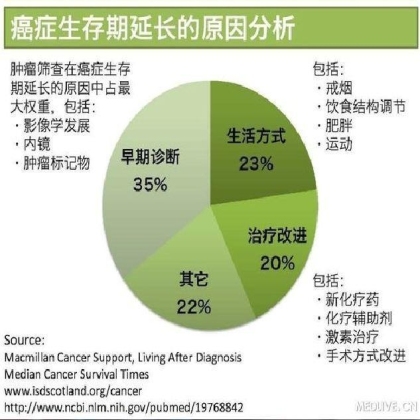 40年来癌症的变化