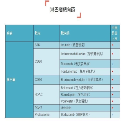 史上最全癌症靶向药
