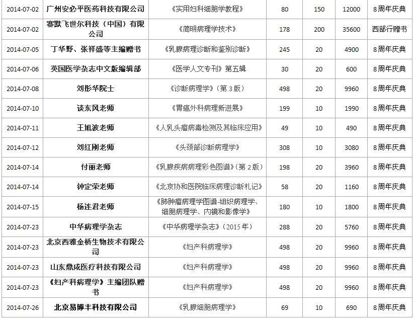 华夏病理网2006年至2014年赠书统计